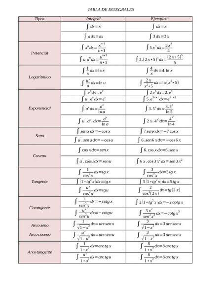 Tabla Matematica de Integrales (calculo)